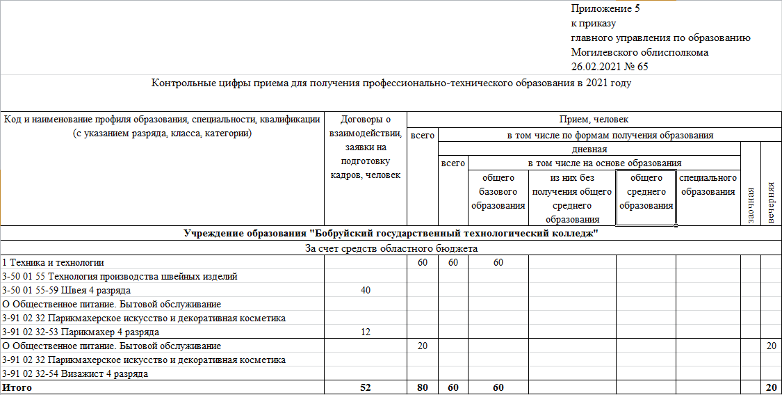 Первые годовые планы содержали контрольные цифры которые не имели